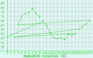 Courbe de l'humidit relative pour Quimperl (29)