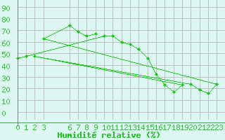 Courbe de l'humidit relative pour Al Hoceima