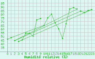 Courbe de l'humidit relative pour Grimentz (Sw)