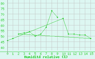 Courbe de l'humidit relative pour Envalira (And)