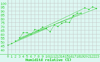 Courbe de l'humidit relative pour Charleroi (Be)