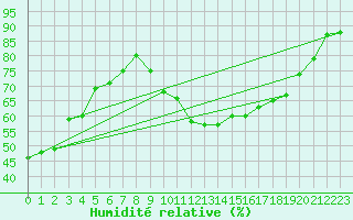 Courbe de l'humidit relative pour Huelva