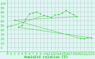 Courbe de l'humidit relative pour Sonnblick - Autom.