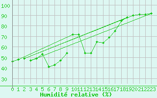 Courbe de l'humidit relative pour Clermont-l'Hrault (34)
