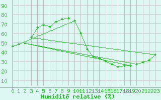 Courbe de l'humidit relative pour Paulistana