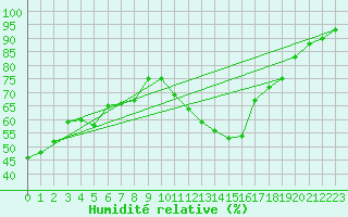 Courbe de l'humidit relative pour Lige Bierset (Be)
