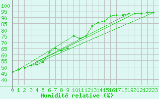 Courbe de l'humidit relative pour Christnach (Lu)
