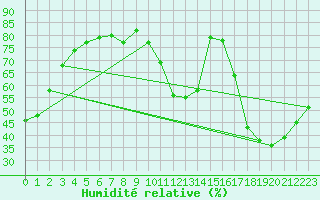 Courbe de l'humidit relative pour Toussus-le-Noble (78)