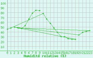 Courbe de l'humidit relative pour Ciudad Real (Esp)