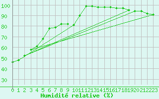 Courbe de l'humidit relative pour Lanvoc (29)