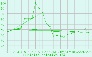 Courbe de l'humidit relative pour Capo Bellavista