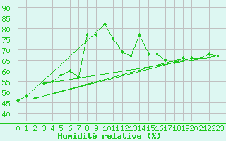 Courbe de l'humidit relative pour Cabo Vilan
