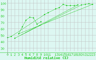 Courbe de l'humidit relative pour Zugspitze