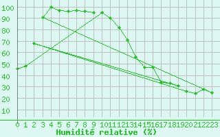 Courbe de l'humidit relative pour Parent, Que.
