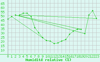 Courbe de l'humidit relative pour Arages del Puerto