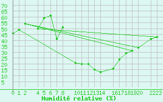 Courbe de l'humidit relative pour Talarn