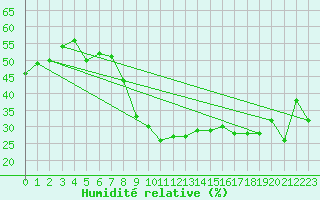 Courbe de l'humidit relative pour Interlaken
