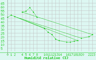 Courbe de l'humidit relative pour Santa Elena