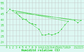 Courbe de l'humidit relative pour Tomtabacken