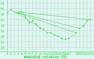 Courbe de l'humidit relative pour Neuhaus A. R.