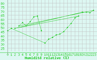 Courbe de l'humidit relative pour San Bernardino