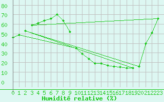 Courbe de l'humidit relative pour Amiens-Glisy (80)