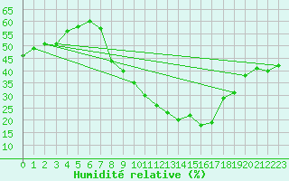 Courbe de l'humidit relative pour Soria (Esp)