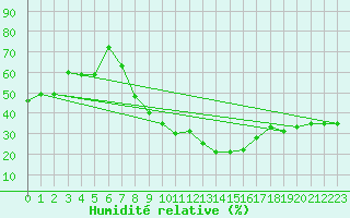 Courbe de l'humidit relative pour Touggourt
