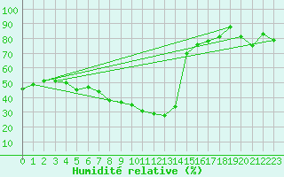 Courbe de l'humidit relative pour Naluns / Schlivera