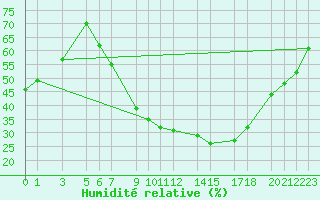Courbe de l'humidit relative pour Touggourt