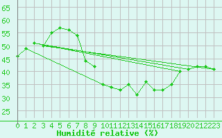 Courbe de l'humidit relative pour Stoetten