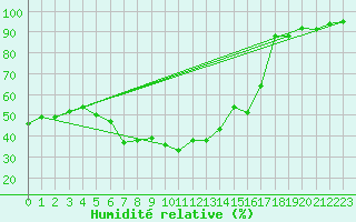 Courbe de l'humidit relative pour Inari Angeli
