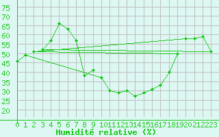 Courbe de l'humidit relative pour Freudenstadt