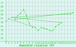 Courbe de l'humidit relative pour Fribourg (All)