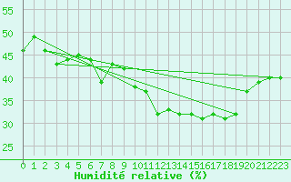 Courbe de l'humidit relative pour Riga