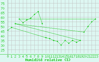 Courbe de l'humidit relative pour Puissalicon (34)