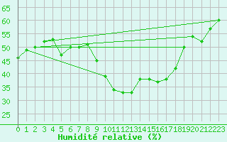 Courbe de l'humidit relative pour Punta Galea