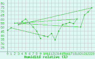 Courbe de l'humidit relative pour Marignane (13)