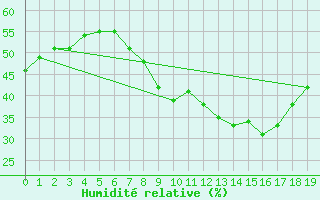 Courbe de l'humidit relative pour Navacerrada