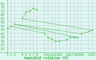 Courbe de l'humidit relative pour Antequera