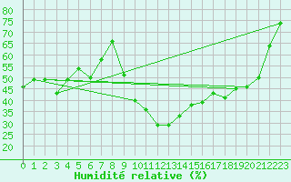 Courbe de l'humidit relative pour Aoste (It)