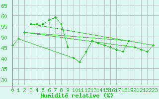 Courbe de l'humidit relative pour Shawinigan CS , Que.