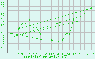 Courbe de l'humidit relative pour Kapfenberg-Flugfeld