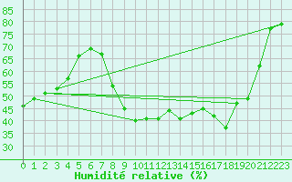 Courbe de l'humidit relative pour Montpellier (34)
