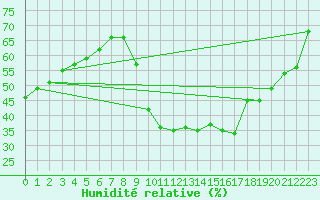 Courbe de l'humidit relative pour Bziers Cap d'Agde (34)