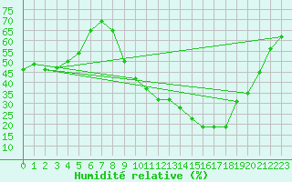 Courbe de l'humidit relative pour Avignon (84)