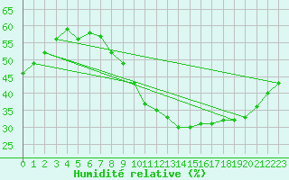 Courbe de l'humidit relative pour Avignon (84)