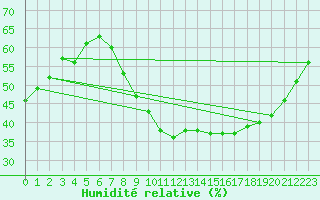 Courbe de l'humidit relative pour Aniane (34)