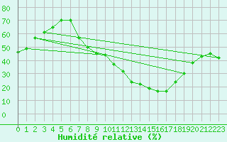 Courbe de l'humidit relative pour Calanda