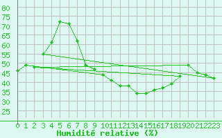 Courbe de l'humidit relative pour Rota